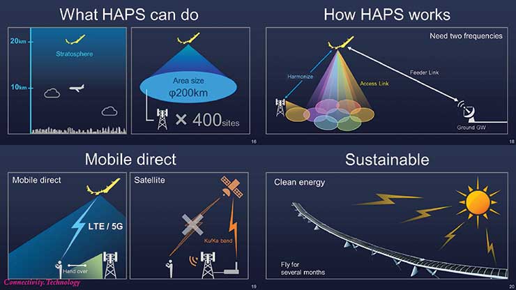 High-Altitude Pseudo Satellites (HAPS) | UPSCprep.com